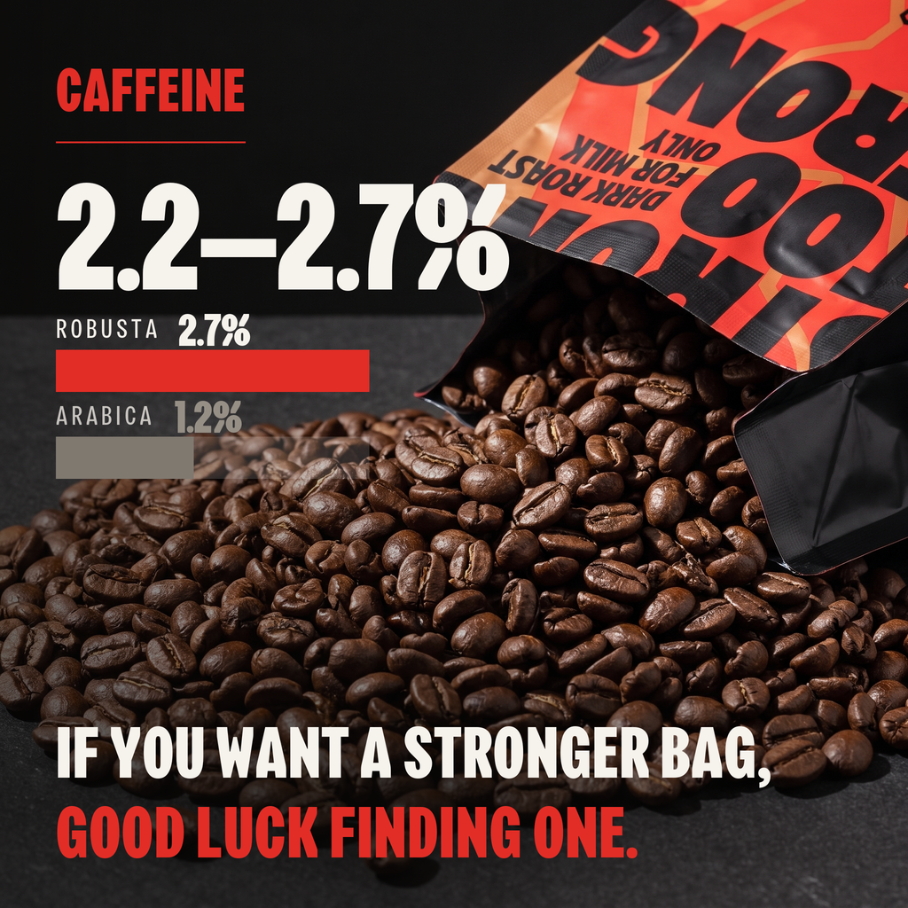 Caffeine strength of dark roast Robusta